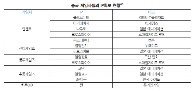 중국 게임사들의 IP 확보 현황