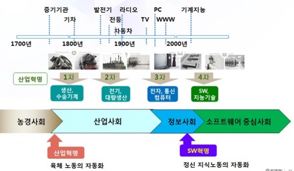 제4차 산업혁명을 통한 소프트웨어 중심사회, 인공지능시대로의 진입