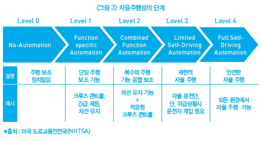 자율주행성의 단계