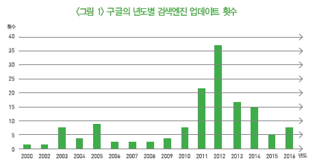 구글의 년도별 검색엔진 업데이트 횟수