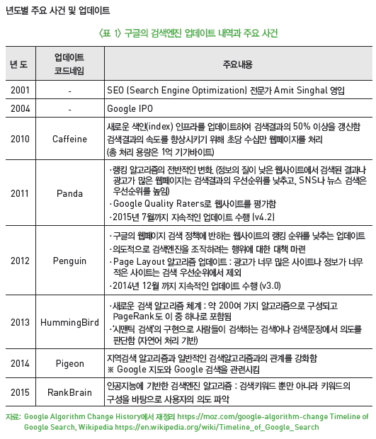 구글의 검색엔진 업데이트 내역과 주요 사건