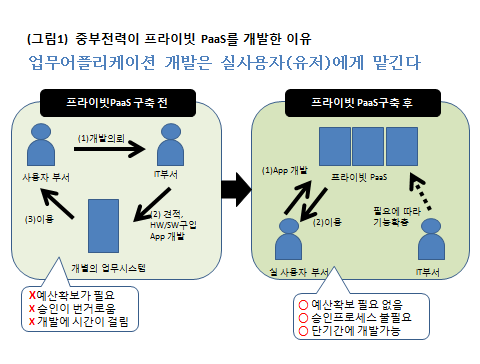 중부전력이 프라이빗 PaaS를 개발한 이유