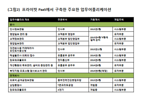 프라이빗 PaaS에서 구축한 주요한 업무어플리케이션