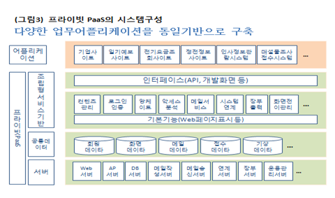 프라이빗 PaaS의 시스템구성