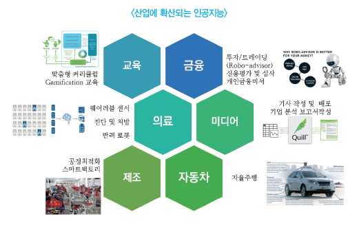 산업에 확산되는 인공지능