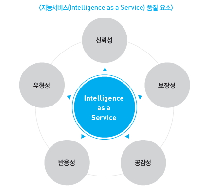 지능서비스 품질 요소