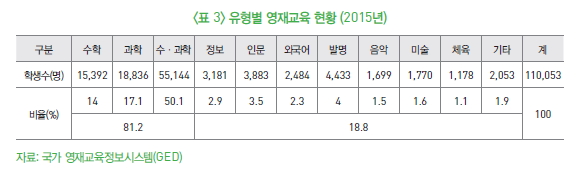 표 3-유형별 영재교육 현황