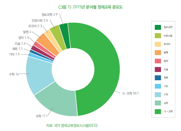 그림 1-2015년 분야별 영재교육 분포도