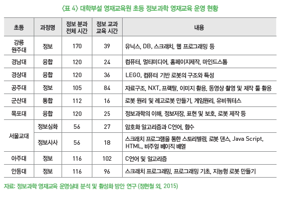 표 4-대학부설 영재교육원 초등 정보과학 영재교육 운영 현황