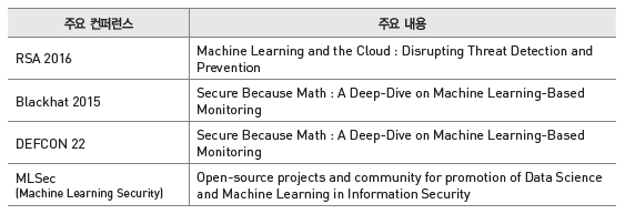 보보안 분야 주요 학회를 중심으로 인공지능을 이용한 연구 활발