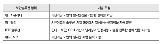 보안 솔루션 업계는 머신러닝, 딥러닝 등 인공지능 기술 도입에 박차