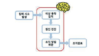 침해사고 이후 진단 및 대응 분야