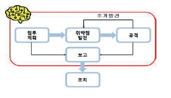 침투테스트 분야