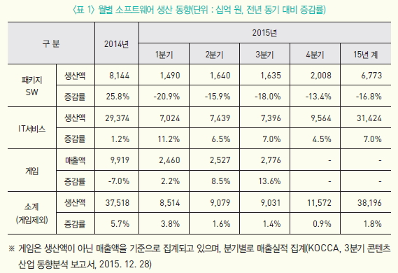 월별 소프트웨어 생산 동향