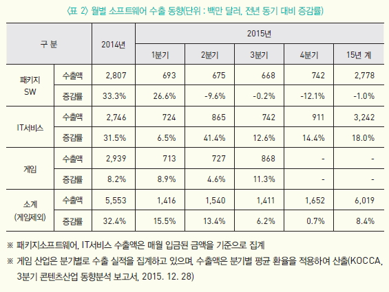 월별 소프트웨어 수출 동향