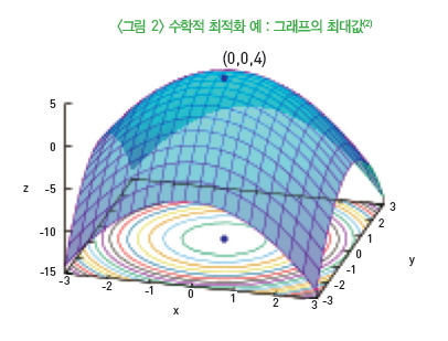 그림 2-수학적 최적화 예 : 그래프의 최대값