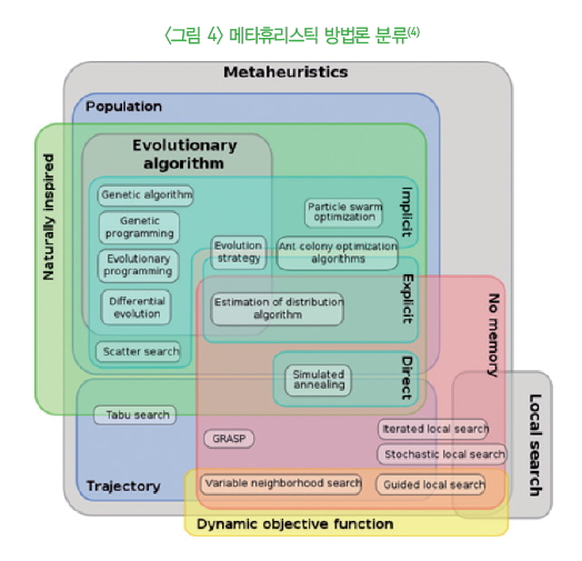 그림 4-메타휴리스틱 방법론 분류