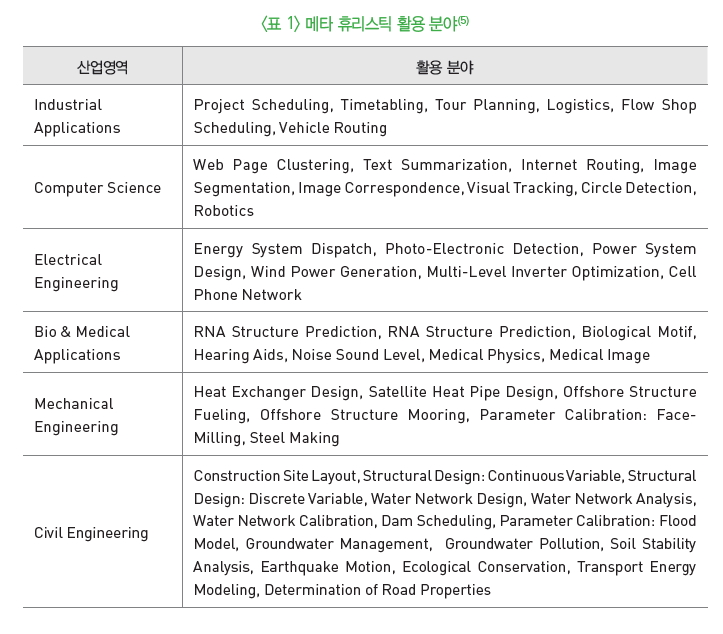 표 1-메타 휴리스틱 활용 분야