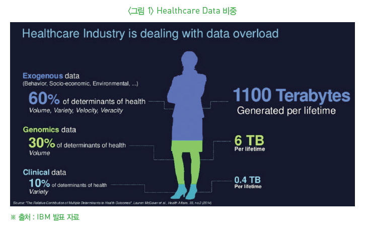 그림 1-Healthcare Data 비중