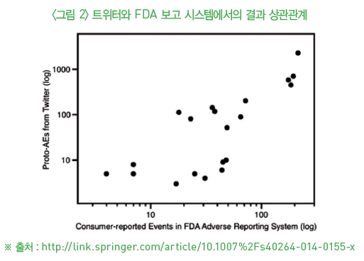 그림 2-트위터와 FDA 보고 시스템에서의 결과 상관관계