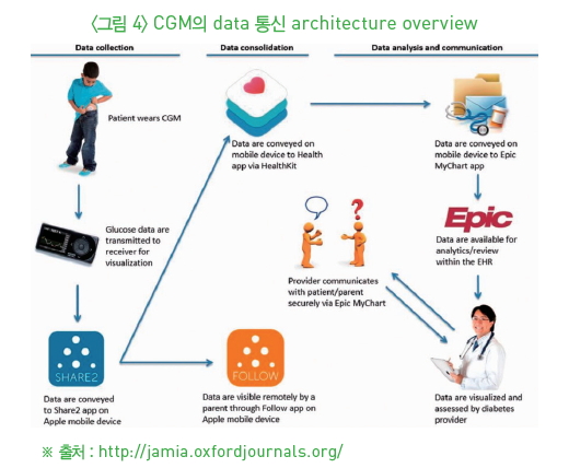 그림 4-CGM 의 data 통신 architecture overview