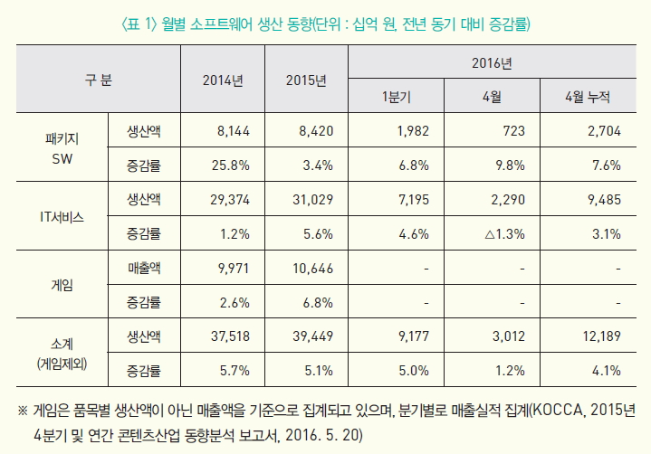 월별 소프트웨어 생산 동향