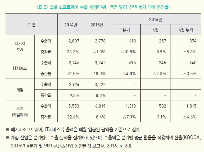 월별 소프트웨어 수출 동향