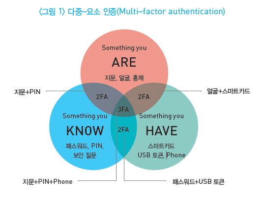 그림 1-다중-요소 인증