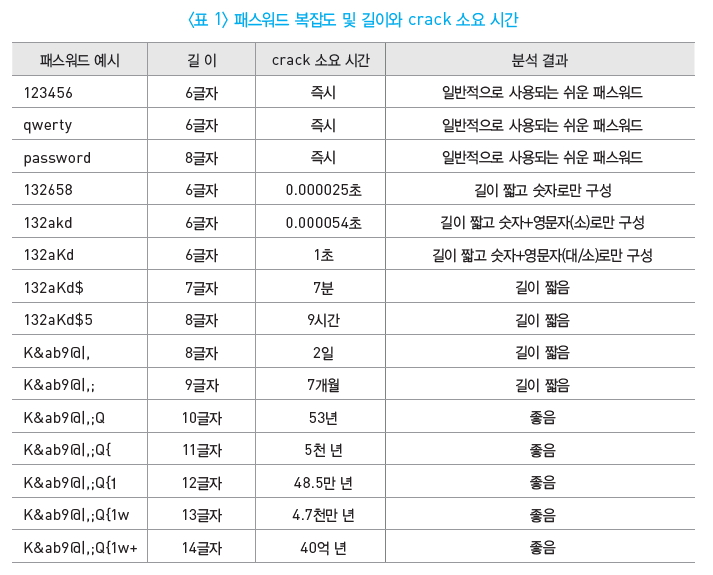 표 1-패스워드 복잡도 및 길이와 crack 소요 시간