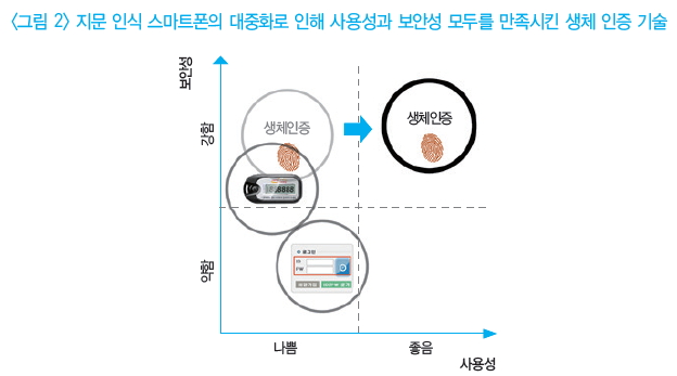 그림 2-지문 인식 스마트폰의 대중화로 인해 사용성과 보안성 모두를 만족시킨 생체 인증 기술