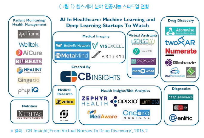 그림 1-헬스케어 분야 인공지능 스타트업 현황