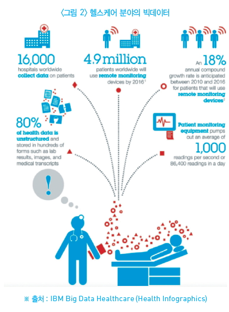 그림 2-헬스케어 분야의 빅데이터