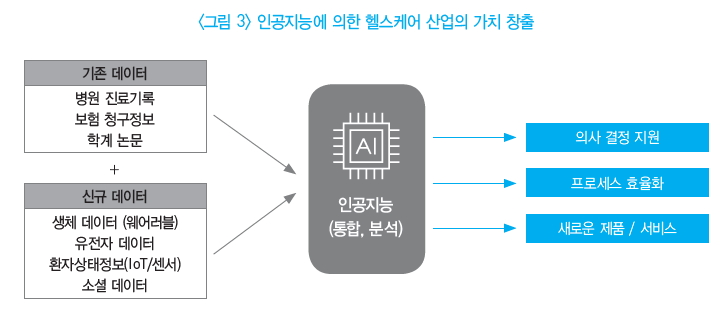 그림 3- 인공지능에 의한 헬스케어 산업의 가치 창출