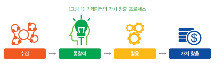 그림 1-빅데이터의 가치 창출 프로세스