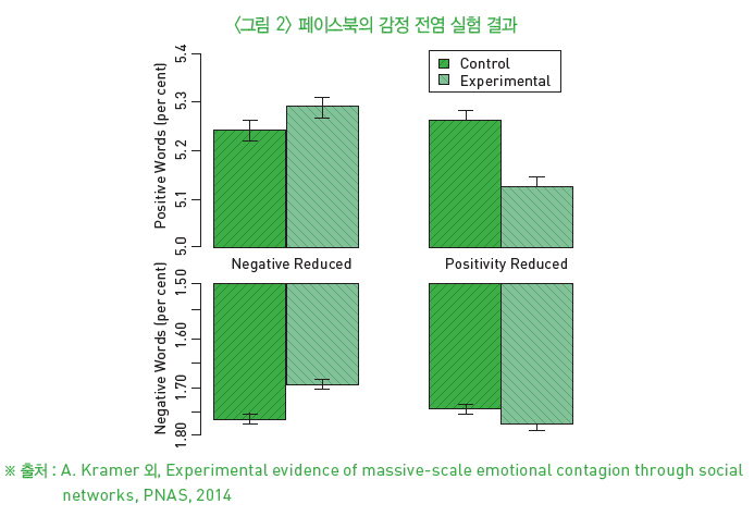 그림 2-페이스북의 감정 전염 실험 결과