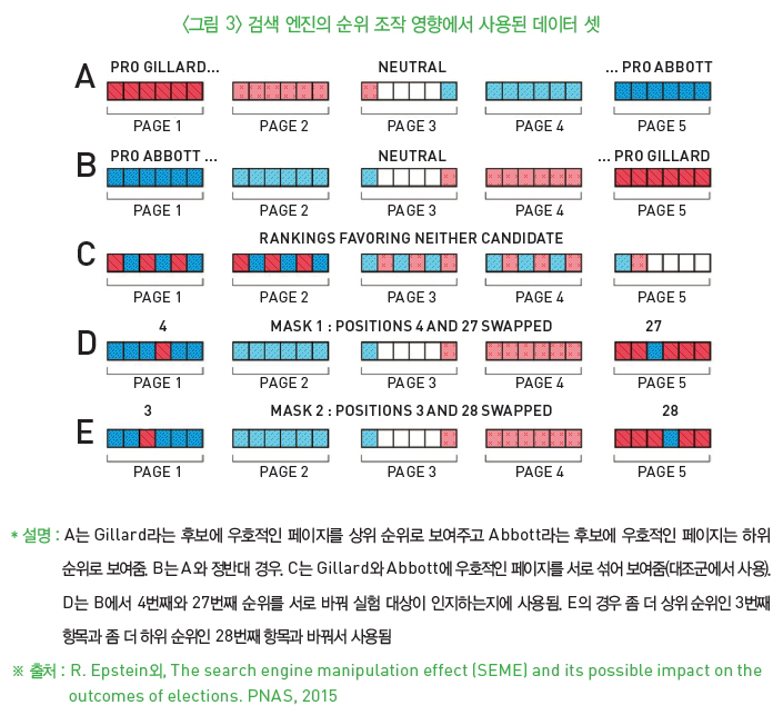 그림 3-검색 엔진의 순위 조작 영향에서 사용된 데이터 셋