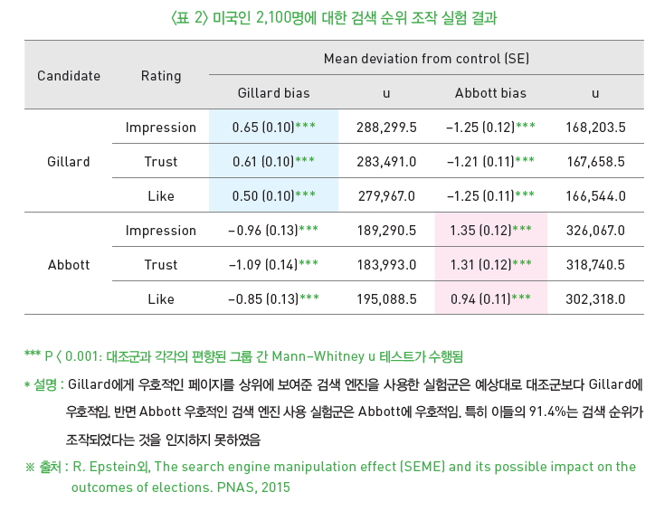 표 2-미국인 2100명에 대한 검색 순위 조작 실험 결과