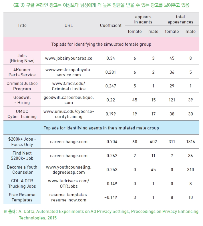 표 3-구글 온라인 광고는 여성보다 남성에게 더 높은 임금을 받을 수 있는 광고를 보여주고 있음
