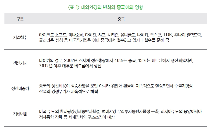 표 1-대외환경의 변화와 중국에의 영향