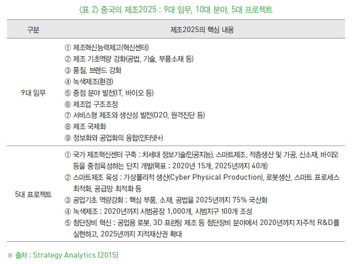 표 2-중국의 제조2025 : 9대 임무, 10대 분야, 5대 프로젝트