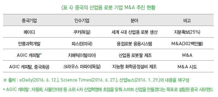 표 4-중국의 산업용 로봇 기업 M&A 추진 현황