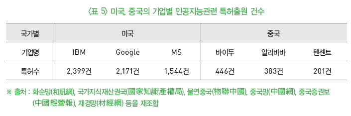 표 5- 미국, 중국의 기업별 인공지능관련 특허출원 건수