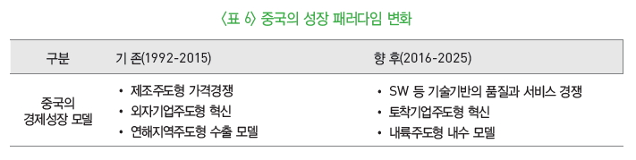 표 6-중국의 성장 패러다임 변화