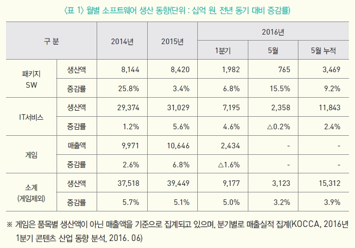 월별 소프트웨어 생산 동향