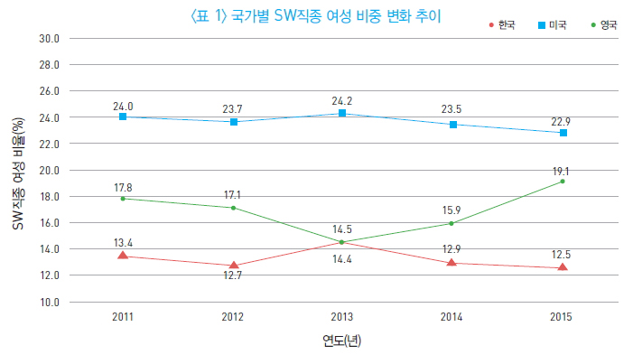 국가별 SW직종 여성 비중 변화 추이