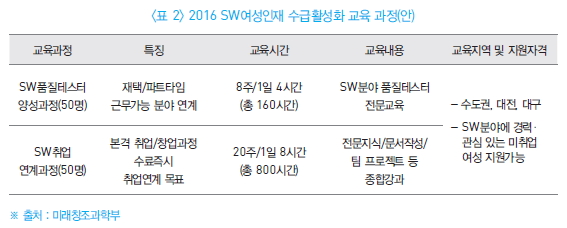 표 2 2016 SW여성인재 수급활성화 교육 과정