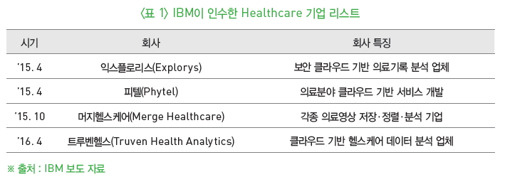 표1-IBM이 인수한 Healthcare 기업 리스트
