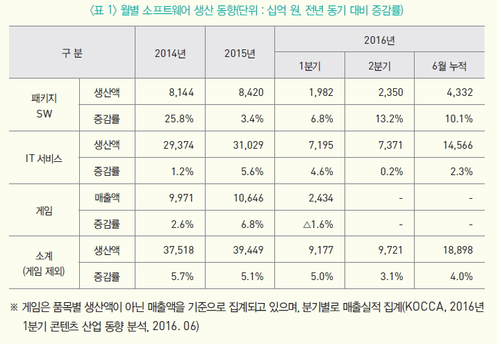 월별 소프트웨어 생산동향