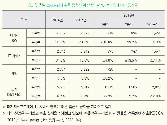 월별 소프트웨어 수출 동향