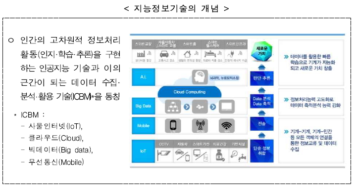 지능정보기술의 개념